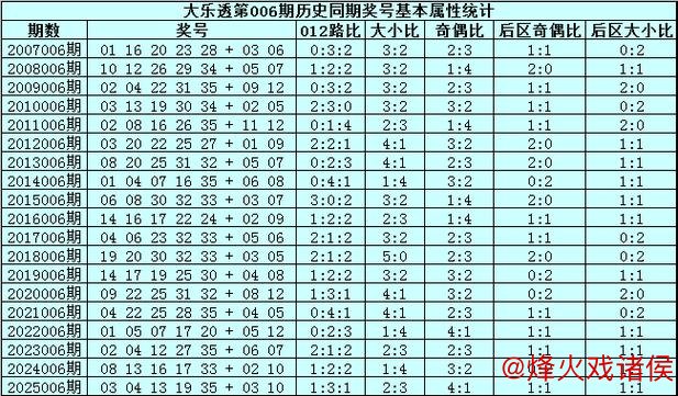 006期宋溪大乐透预测：前区奇偶比例建议