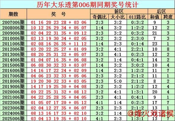 006期彩鱼大乐透预测：单注推荐号码