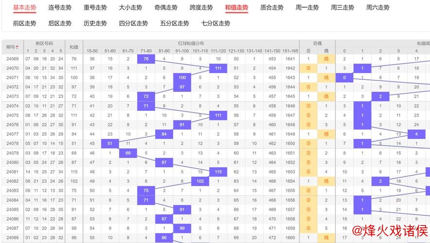 006期常玉江大乐透预测:和值趋势分析 006期常玉江大乐透预测:和值趋势分析