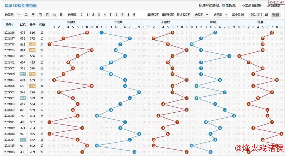 014期九哥福彩3D预测：大小趋势冷热分析