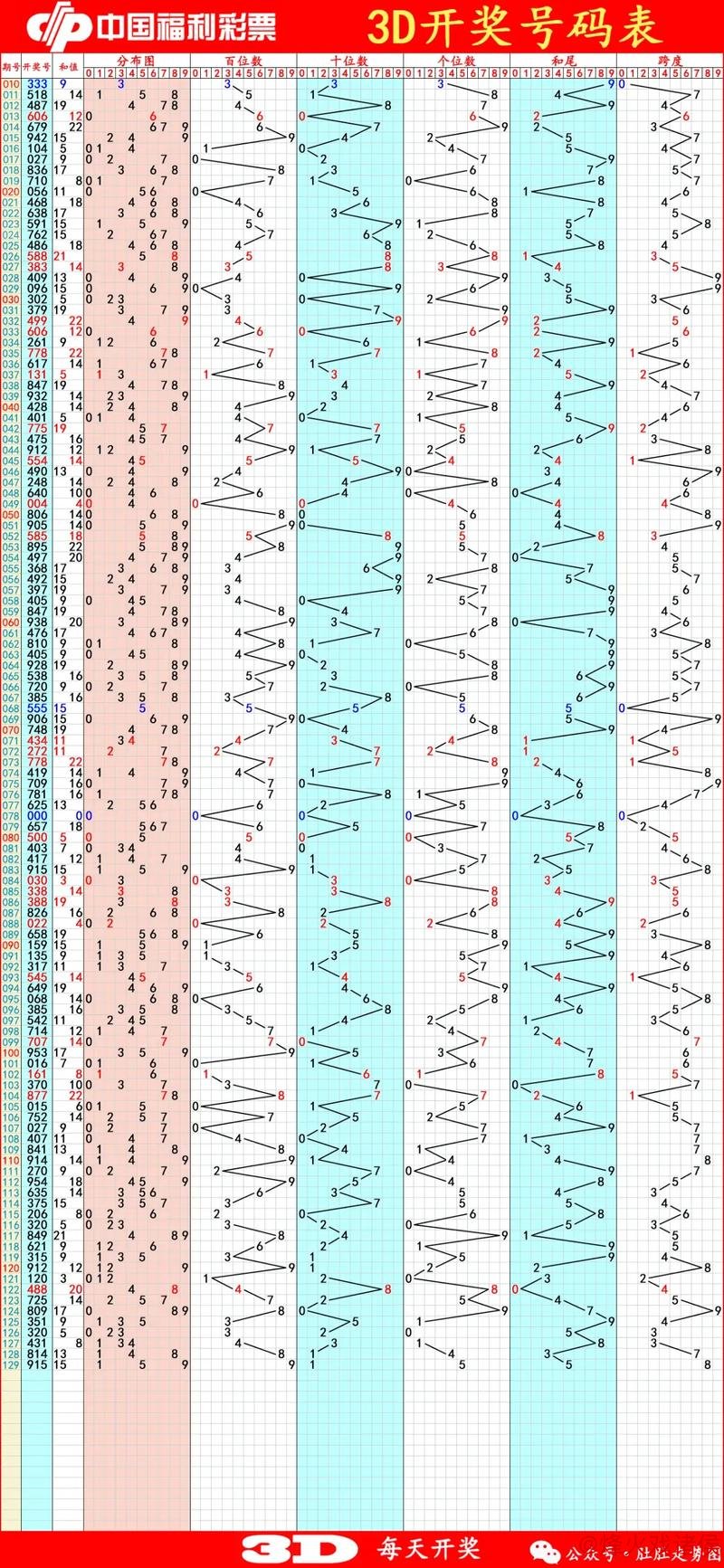 014期唐羽福彩3D预测:和值趋势分析 014期唐羽福彩3D预测:和值趋势分析