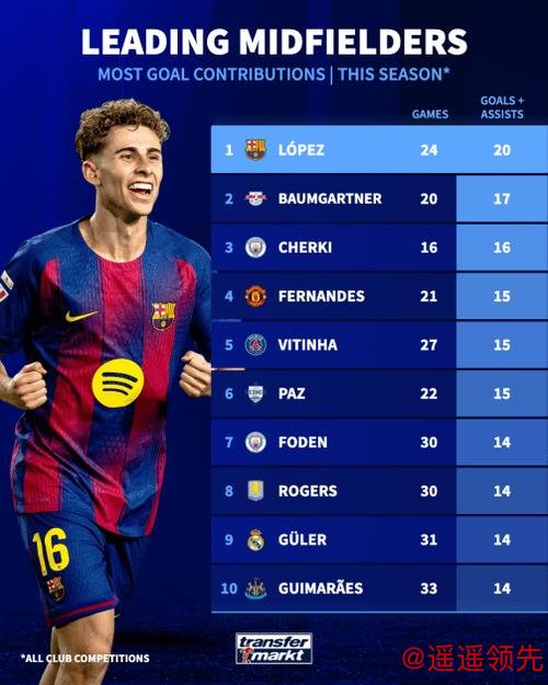 10球10助全欧中场第一！费尔明参与进球效率碾压亚马尔