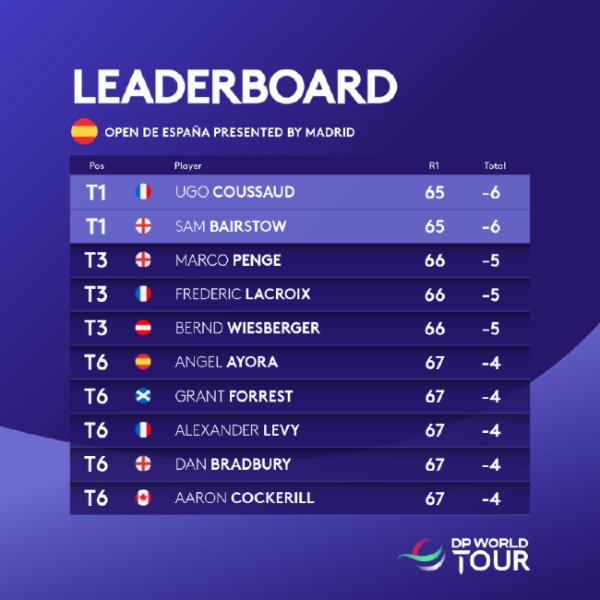 开云体育官网 西班牙公开赛库索并列领先 丁文一T34李昊桐T49